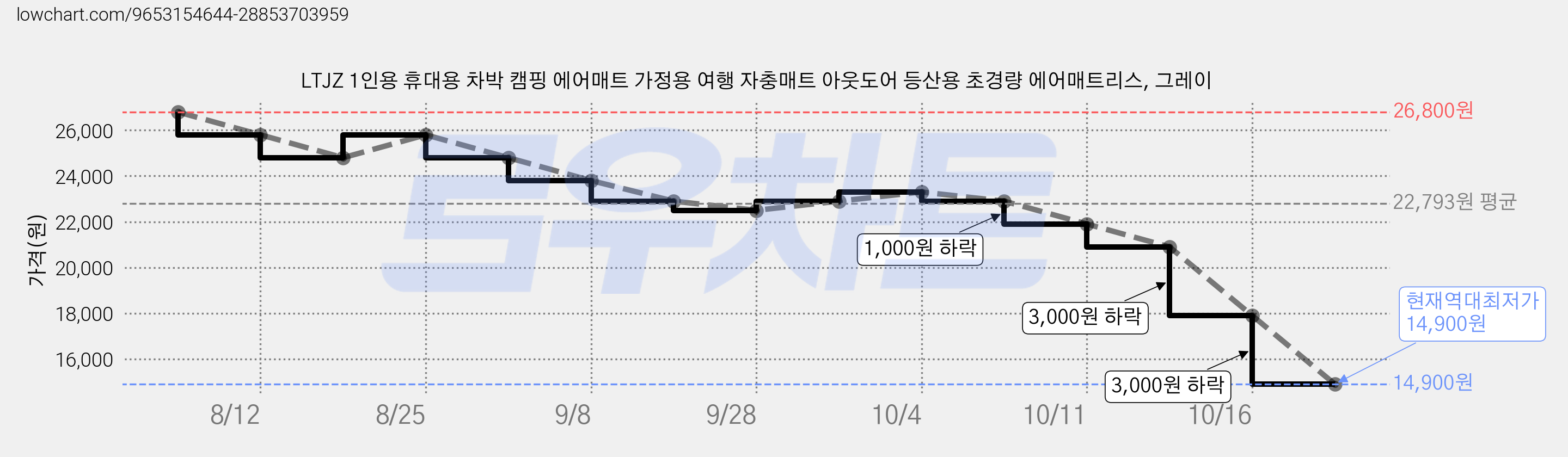 LTJZ 1인용 휴대용 차박 캠핑 에어매트 가정용 여행 자충매트 아웃도어 등산용 초경량 에어매트리스, 그레이 가격 변동 차트, 현재가 14,900원, 역대최저가