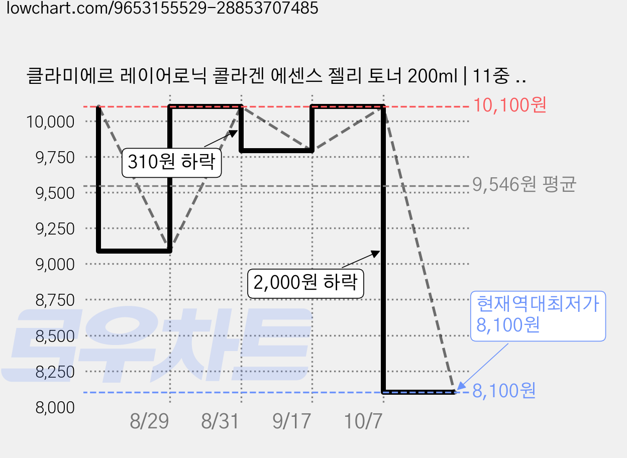 클라미에르 레이어로닉 콜라겐 에센스 젤리 토너 200ml | 11중 히알루론산 속건조 수분 보습 토너 | 저분자 6중 콜라겐 기능성 기미 탄력 및 주름 미백 핑크 토너, 1개 가격 변동 차트, 현재가 8,100원, 역대최저가