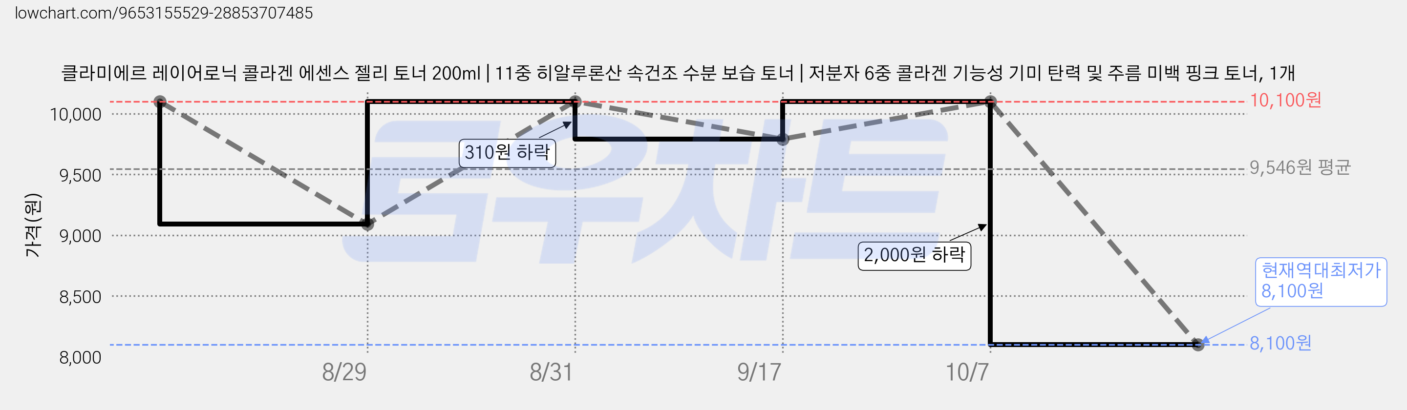 클라미에르 레이어로닉 콜라겐 에센스 젤리 토너 200ml | 11중 히알루론산 속건조 수분 보습 토너 | 저분자 6중 콜라겐 기능성 기미 탄력 및 주름 미백 핑크 토너, 1개 가격 변동 차트, 현재가 8,100원, 역대최저가