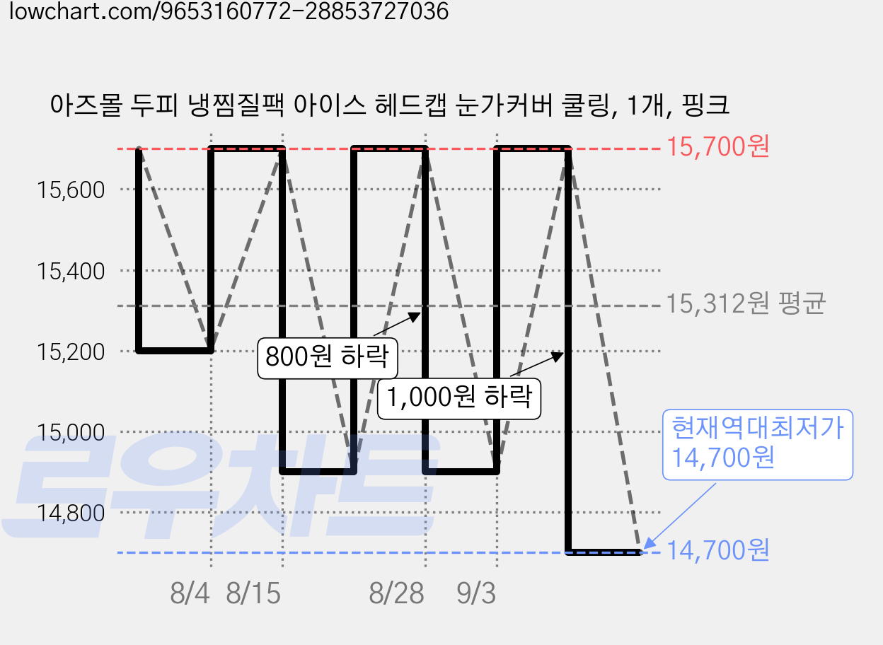 아즈몰 두피 냉찜질팩 아이스 헤드캡 눈가커버 쿨링, 1개, 핑크 가격 변동 차트, 현재가 14,700원, 역대최저가