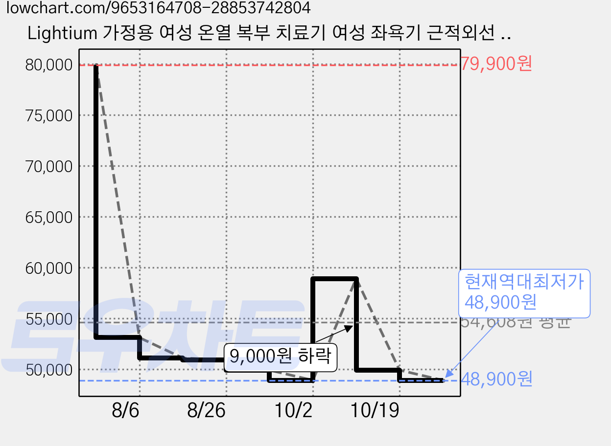 Lightium 가정용 여성 온열 복부 치료기 여성 좌욕기 근적외선 LED 착용형 좌욕패드 광원총240개, 블랙, RZ-011 가격 변동 차트, 현재가 48,900원, 역대최저가