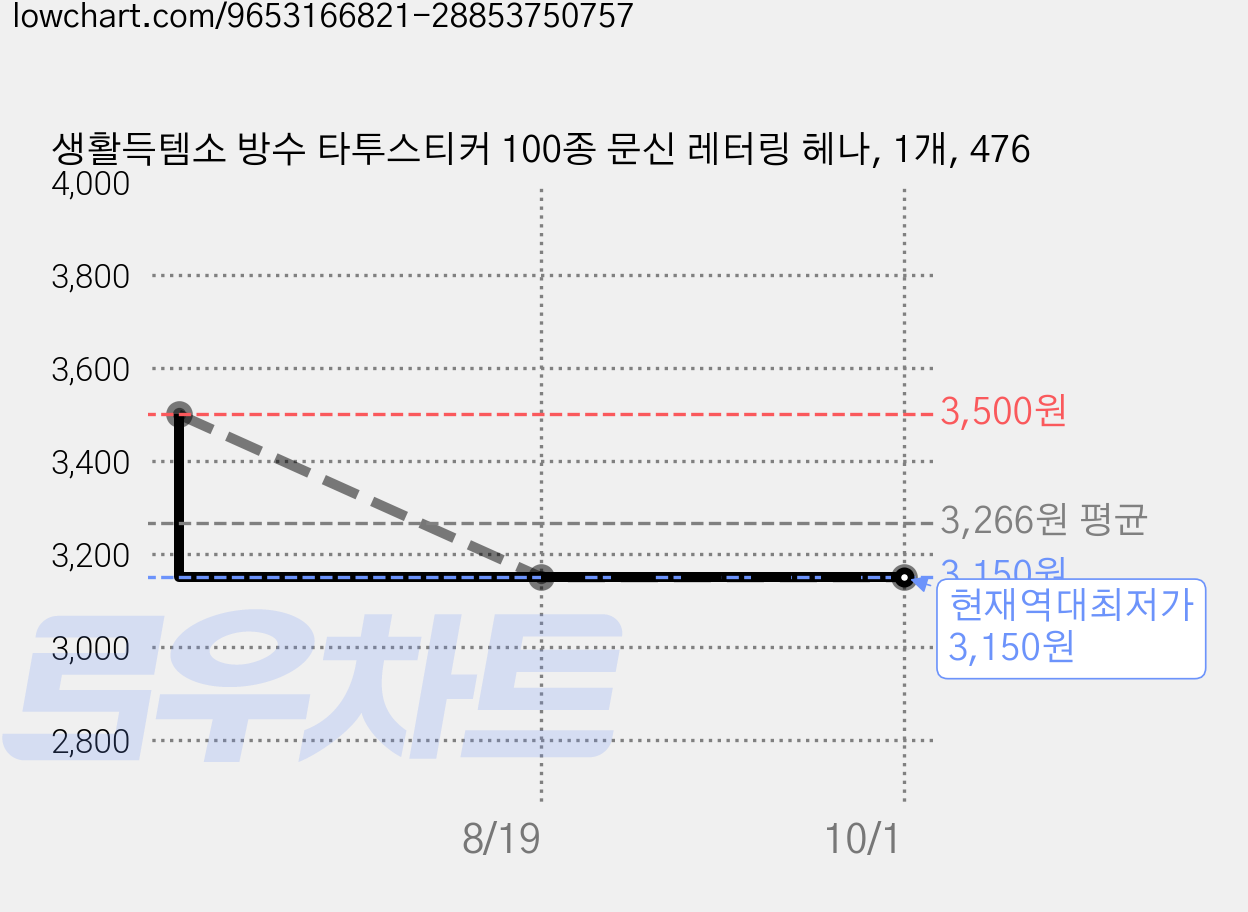 생활득템소 방수 타투스티커 100종 문신 레터링 헤나, 1개, 476 가격 변동 차트, 현재가 3,150원, 역대최저가