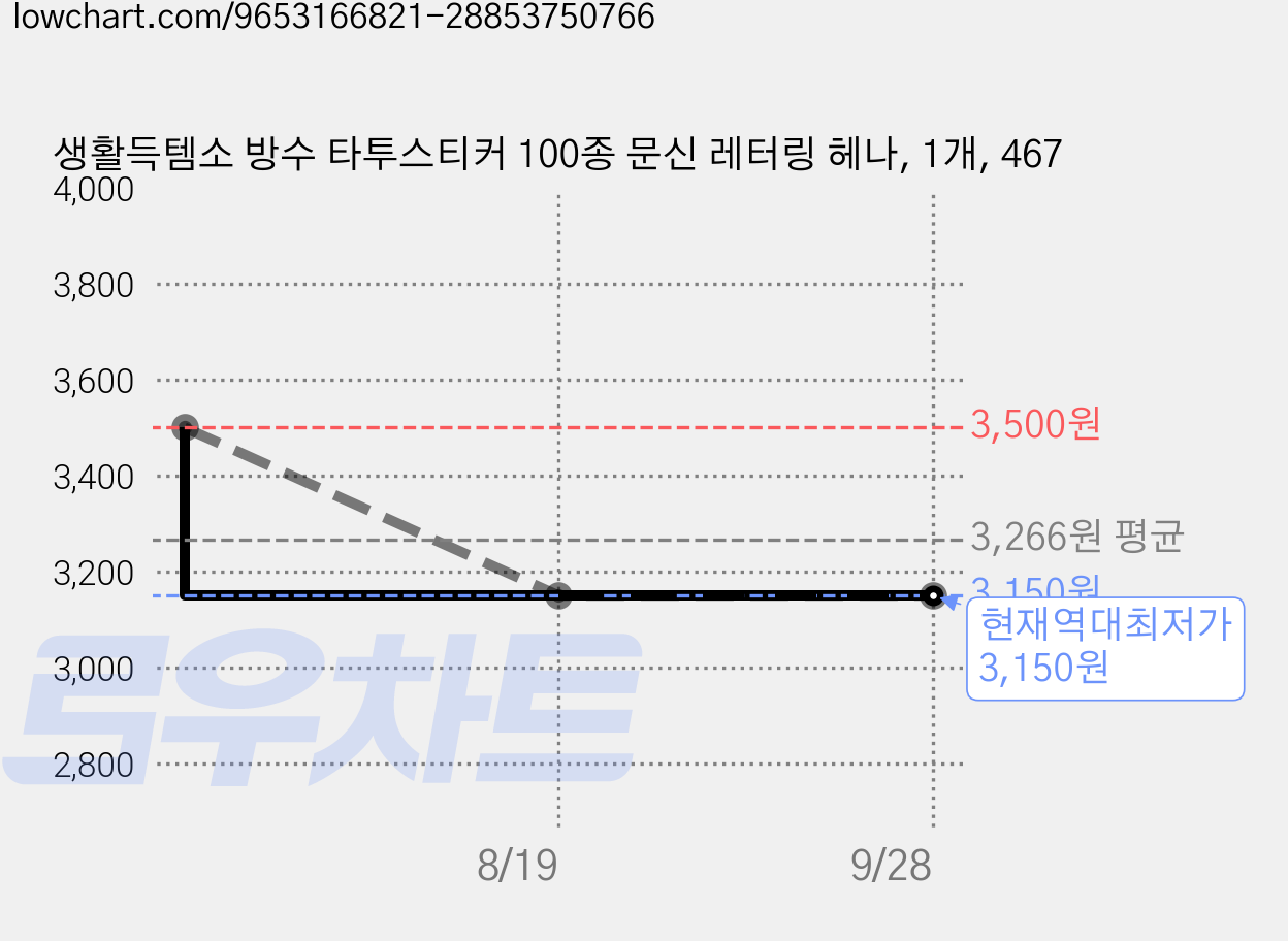 생활득템소 방수 타투스티커 100종 문신 레터링 헤나, 1개, 467 가격 변동 차트, 현재가 3,150원, 역대최저가