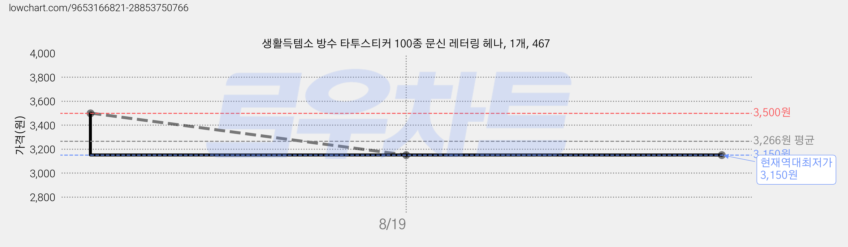 생활득템소 방수 타투스티커 100종 문신 레터링 헤나, 1개, 467 가격 변동 차트, 현재가 3,150원, 역대최저가