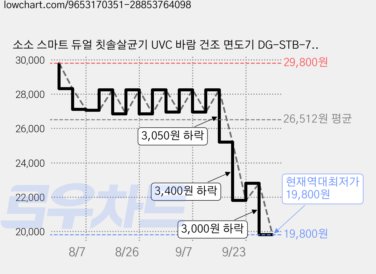 소소 스마트 듀얼 칫솔살균기 UVC 바람 건조 면도기 DG-STB-705, 02.블랙(단품) 가격 변동 차트, 현재가 19,800원, 역대최저가