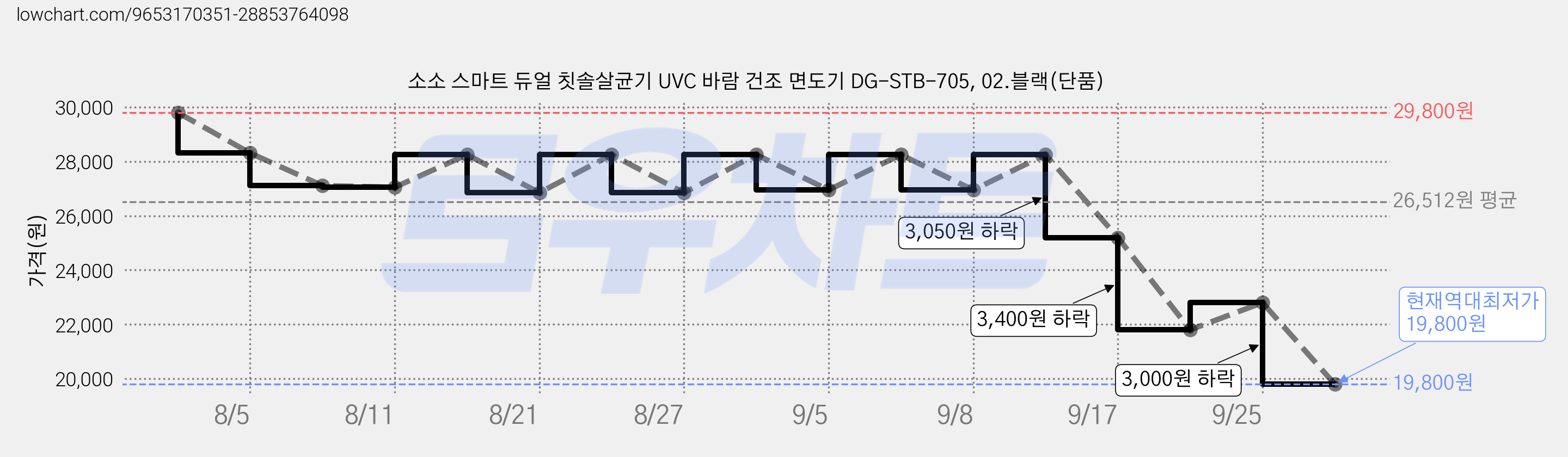 소소 스마트 듀얼 칫솔살균기 UVC 바람 건조 면도기 DG-STB-705, 02.블랙(단품) 가격 변동 차트, 현재가 19,800원, 역대최저가