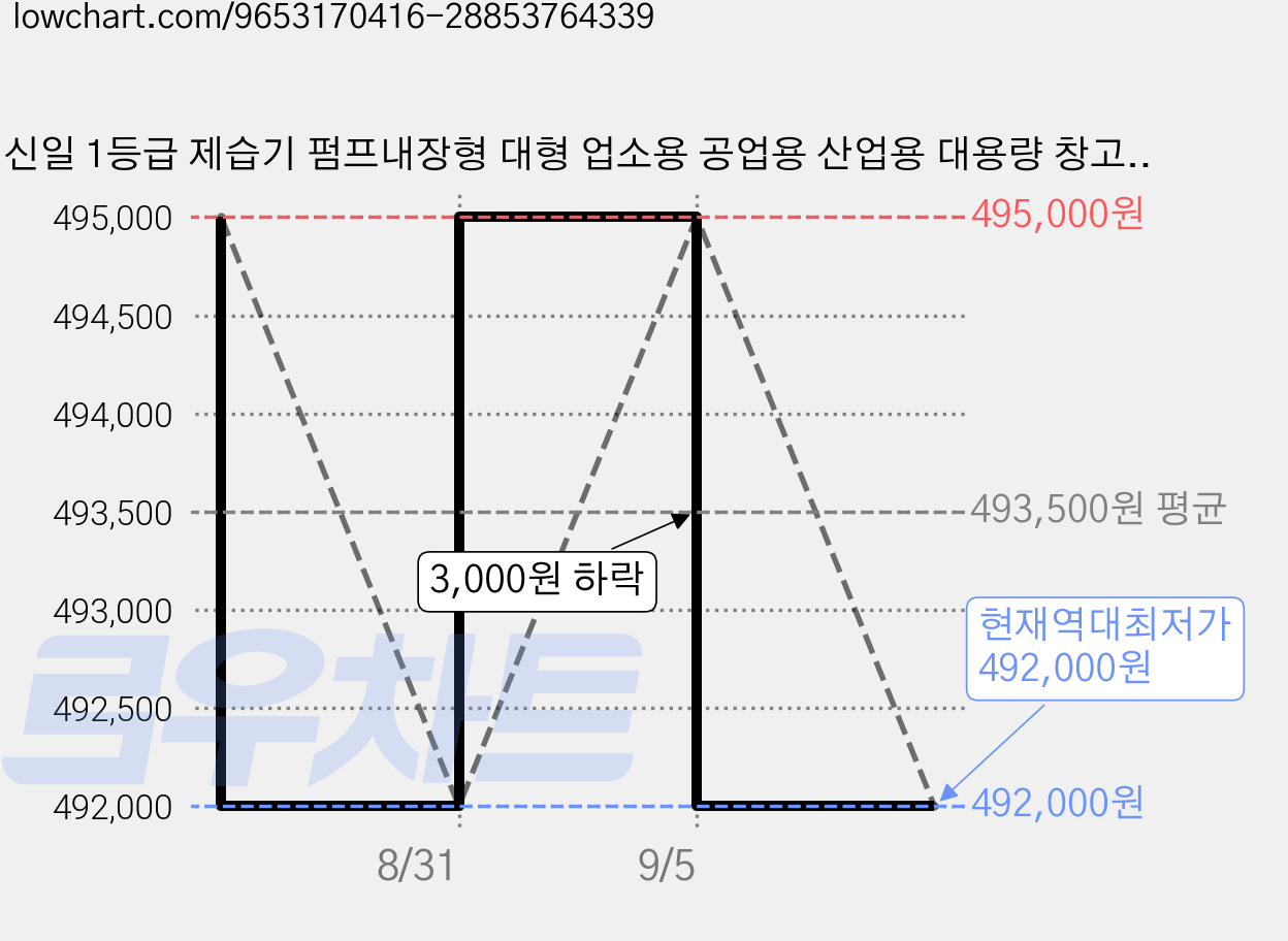 신일 1등급 제습기 펌프내장형 대형 업소용 공업용 산업용 대용량 창고용 물류창고 사은품, SDH-BPM450, 1등급 45리터 가격 변동 차트, 현재가 492,000원, 역대최저가