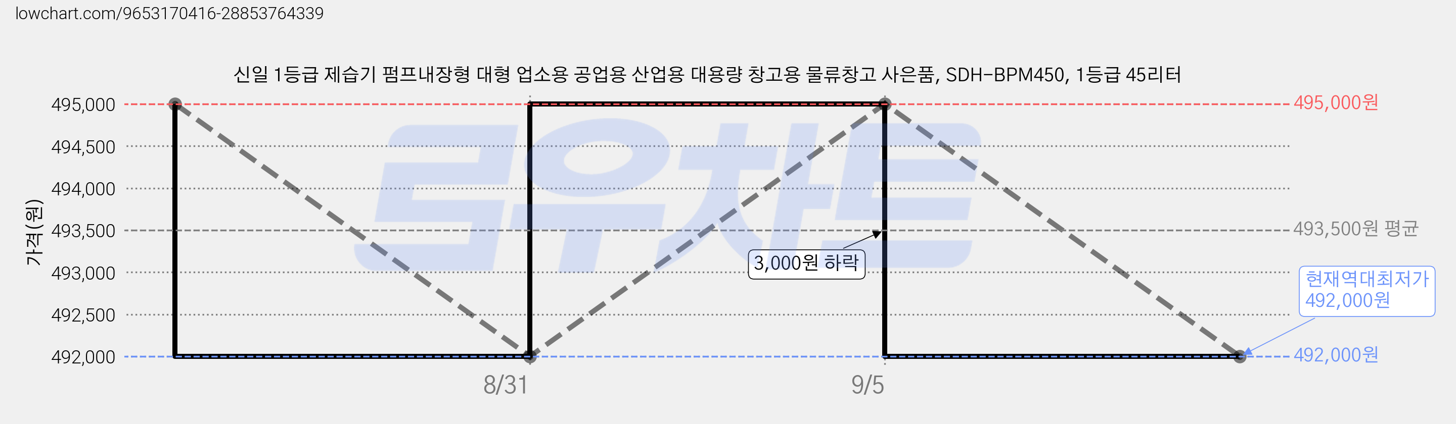 신일 1등급 제습기 펌프내장형 대형 업소용 공업용 산업용 대용량 창고용 물류창고 사은품, SDH-BPM450, 1등급 45리터 가격 변동 차트, 현재가 492,000원, 역대최저가