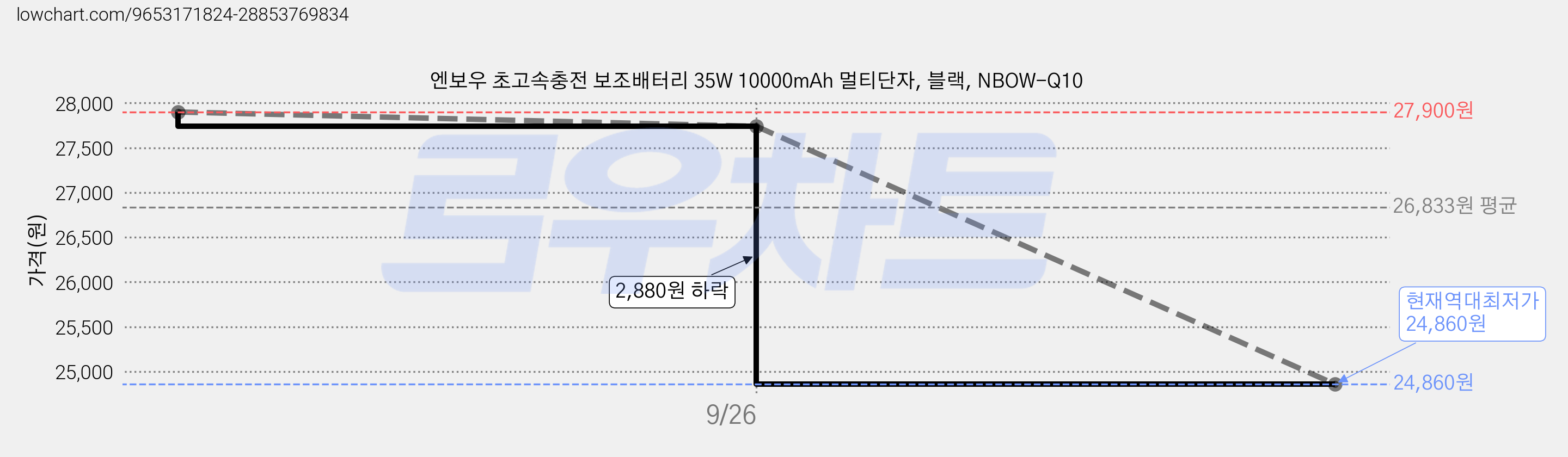 엔보우 초고속충전 보조배터리 35W 10000mAh 멀티단자, 블랙, NBOW-Q10 가격 변동 차트, 현재가 24,860원, 역대최저가
