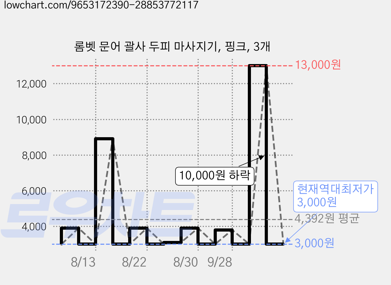 롬벳 문어 괄사 두피 마사지기, 핑크, 3개 가격 변동 차트, 현재가 3,000원, 역대최저가