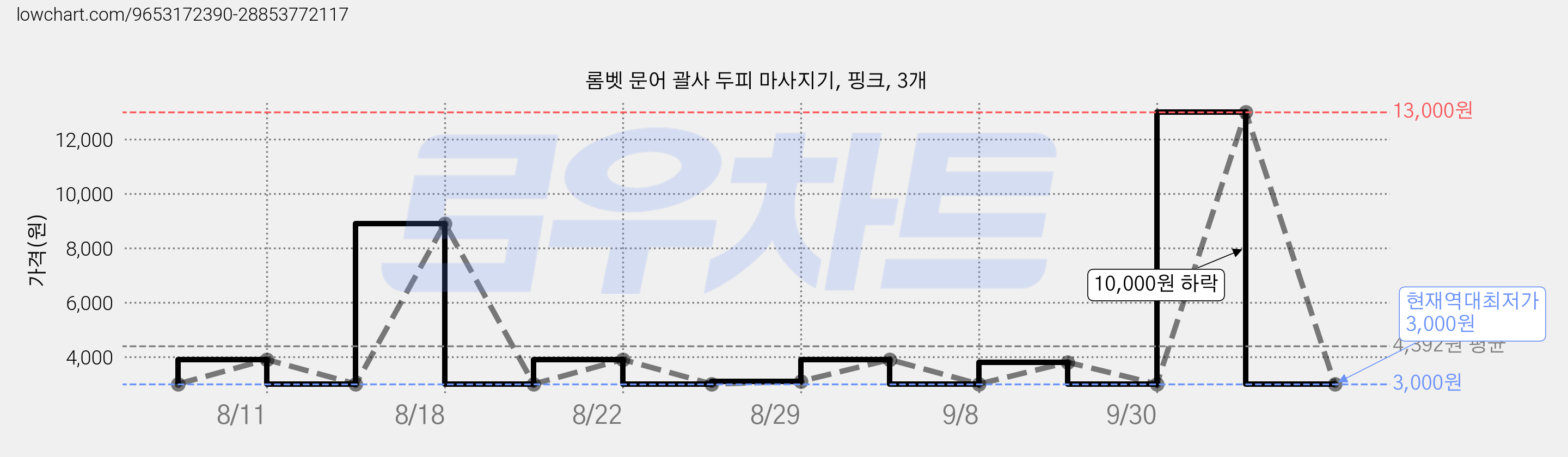 롬벳 문어 괄사 두피 마사지기, 핑크, 3개 가격 변동 차트, 현재가 3,000원, 역대최저가
