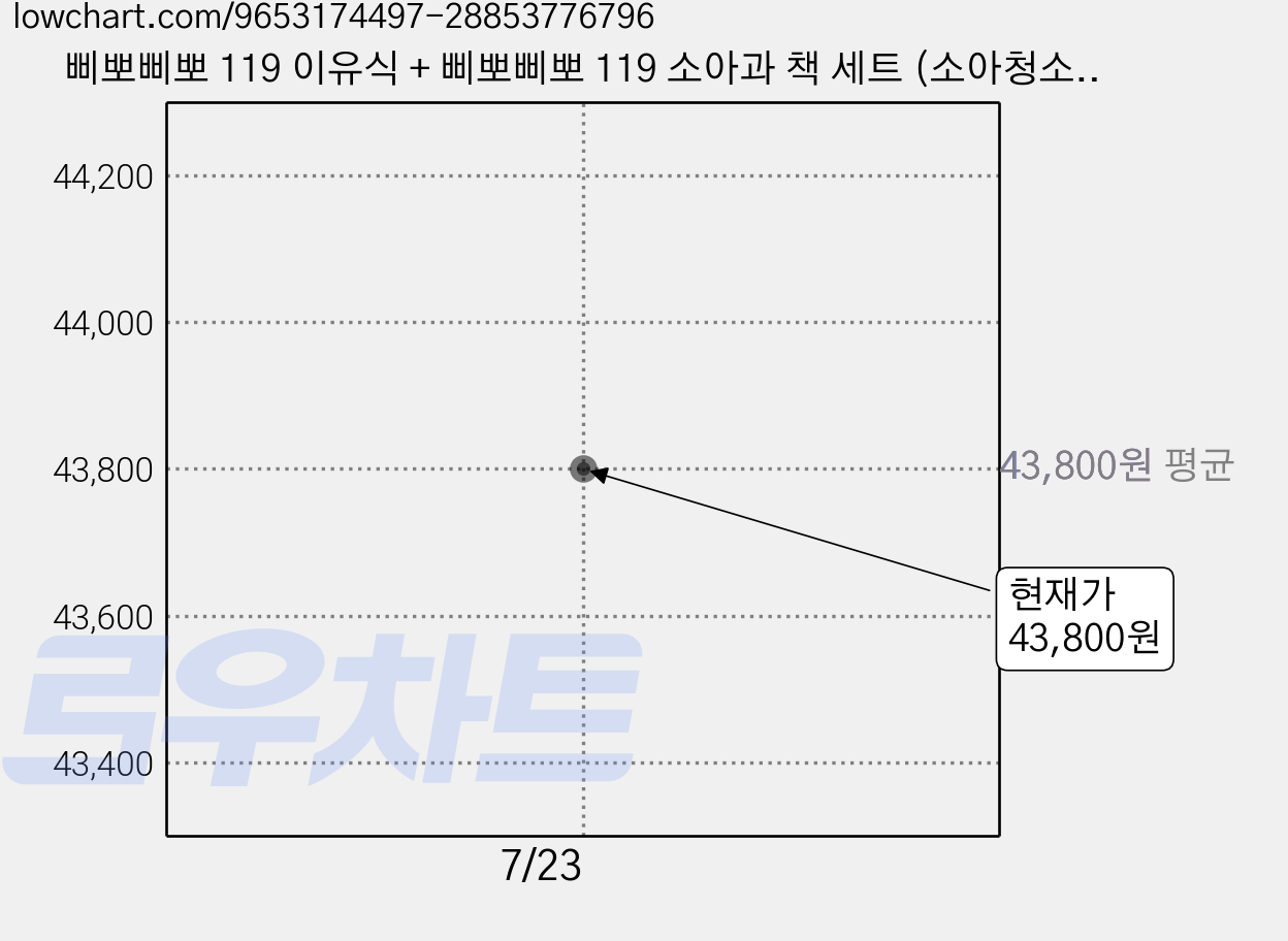 삐뽀삐뽀 119 이유식 + 삐뽀삐뽀 119 소아과 책 세트 (소아청소년과 전문의 하정훈 2026 최신 개정판 육아 필독서) 임신선물 출산선물 조카선물 손녀선물 가격 변동 차트, 현재가 43,800원