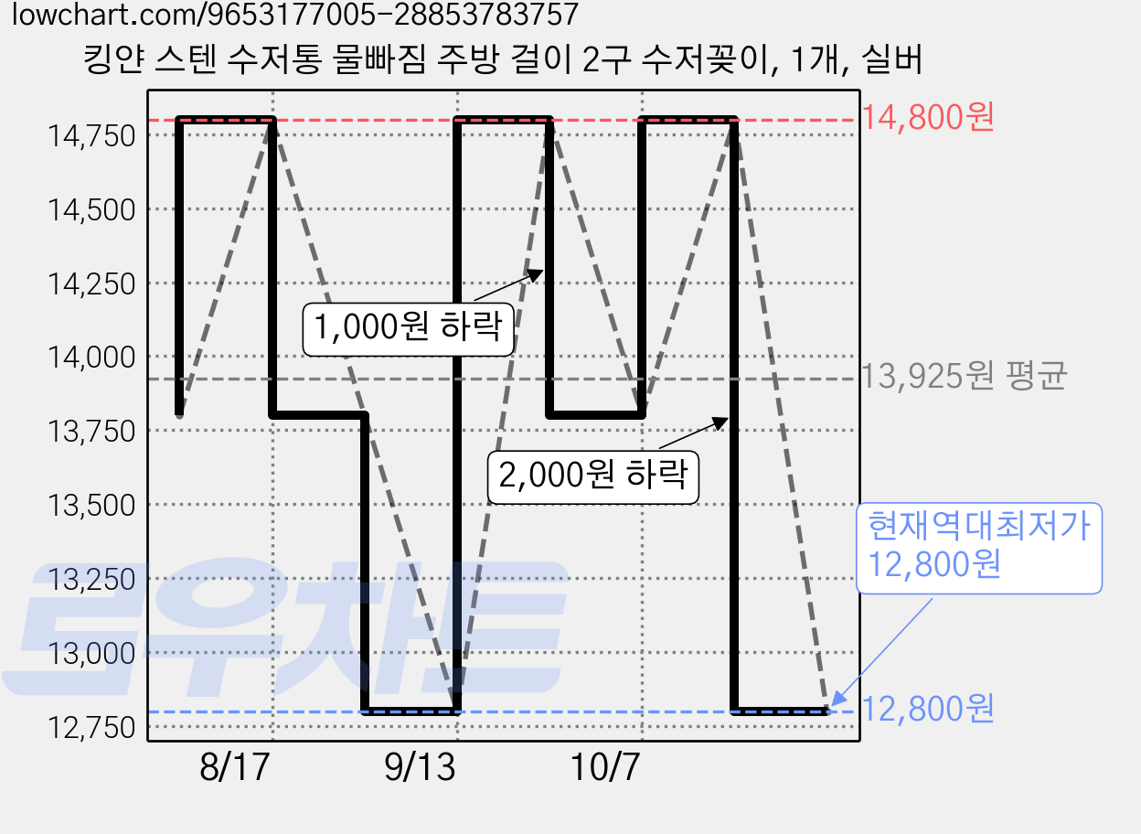 킹얀 스텐 수저통 물빠짐 주방 걸이 2구 수저꽂이, 1개, 실버 가격 변동 차트, 현재가 12,800원, 역대최저가