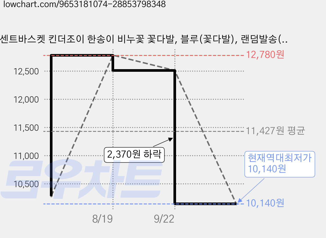 센트바스켓 킨더조이 한송이 비누꽃 꽃다발, 블루(꽃다발), 랜덤발송(킨더조이), 2개 가격 변동 차트, 현재가 10,140원, 역대최저가