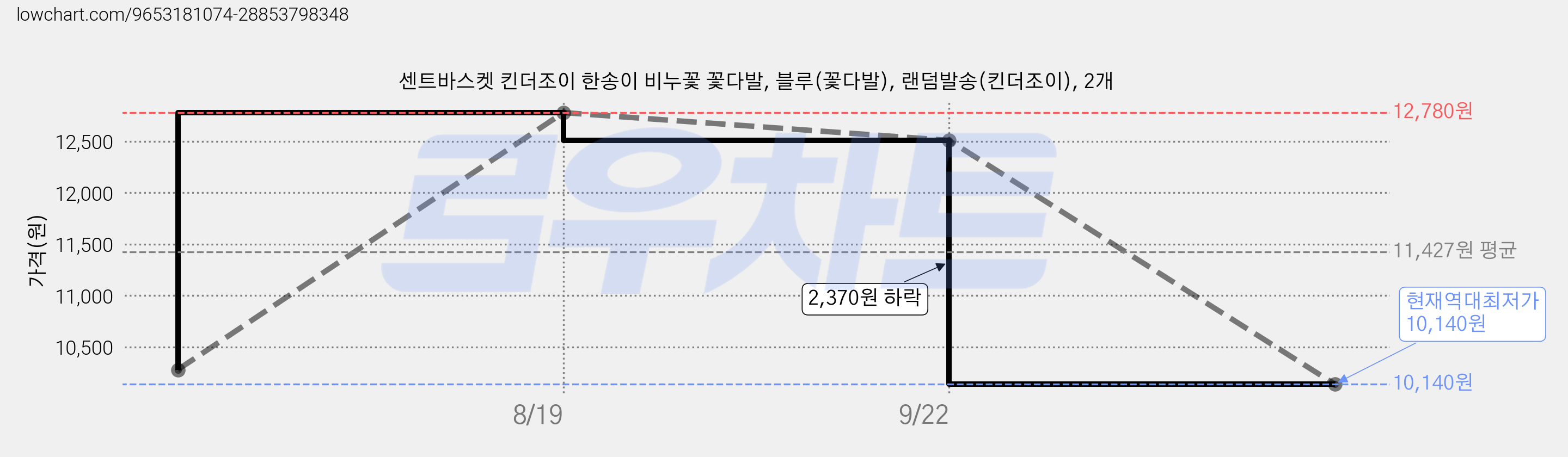 센트바스켓 킨더조이 한송이 비누꽃 꽃다발, 블루(꽃다발), 랜덤발송(킨더조이), 2개 가격 변동 차트, 현재가 10,140원, 역대최저가