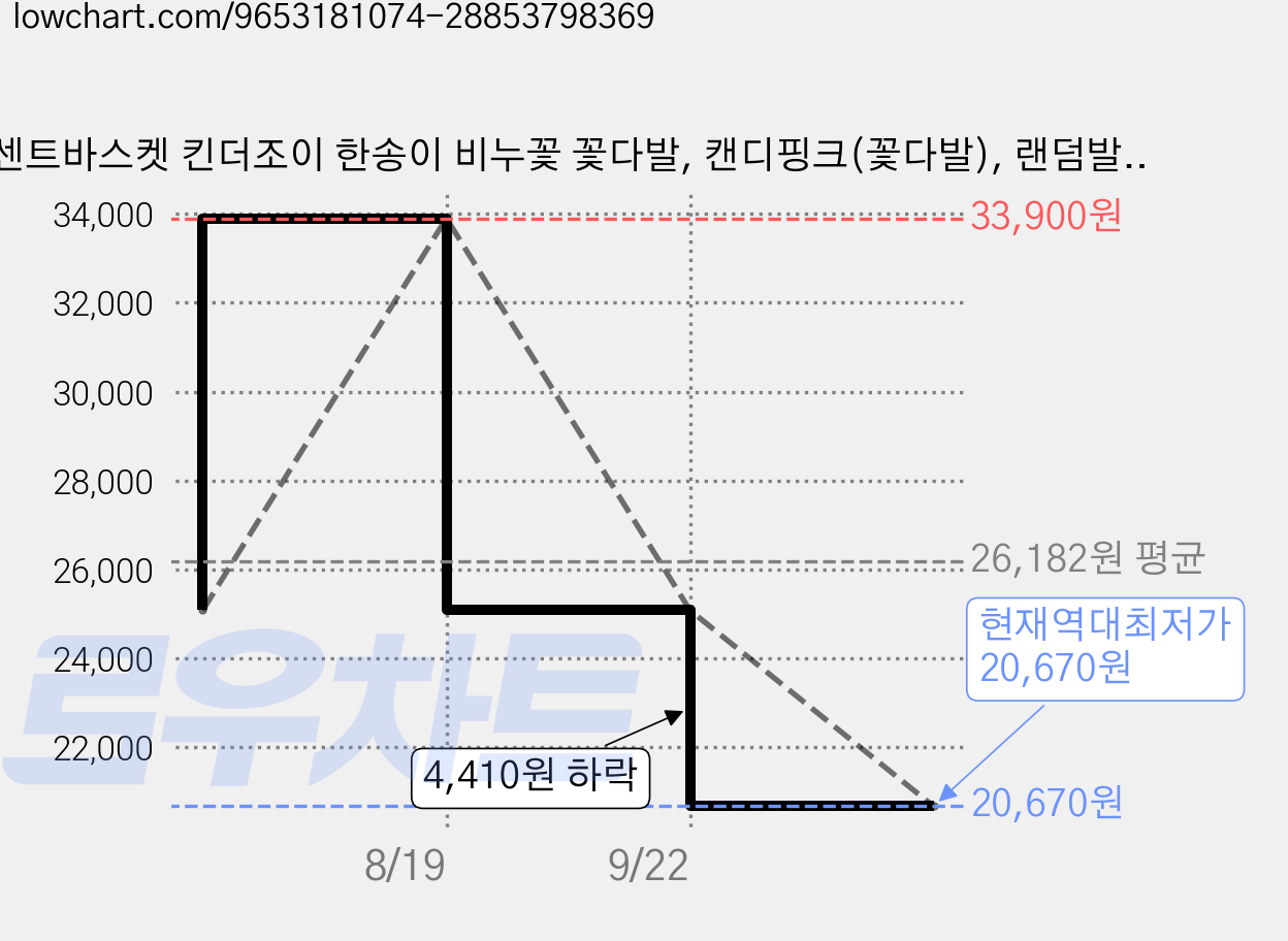 센트바스켓 킨더조이 한송이 비누꽃 꽃다발, 캔디핑크(꽃다발), 랜덤발송(킨더조이), 5개 가격 변동 차트, 현재가 20,670원, 역대최저가