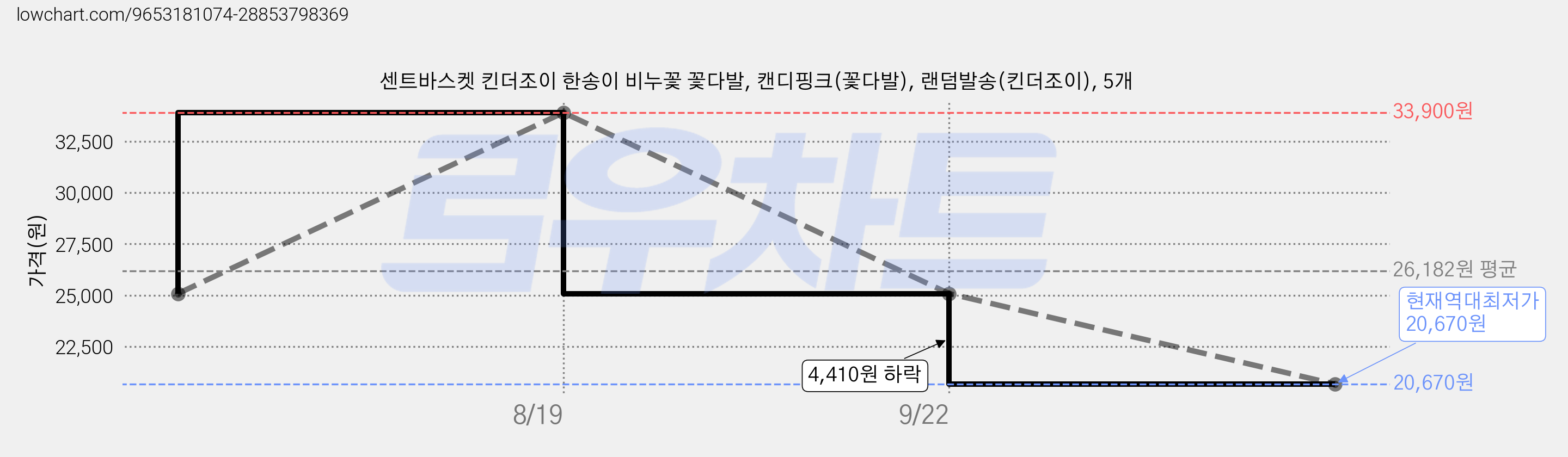 센트바스켓 킨더조이 한송이 비누꽃 꽃다발, 캔디핑크(꽃다발), 랜덤발송(킨더조이), 5개 가격 변동 차트, 현재가 20,670원, 역대최저가