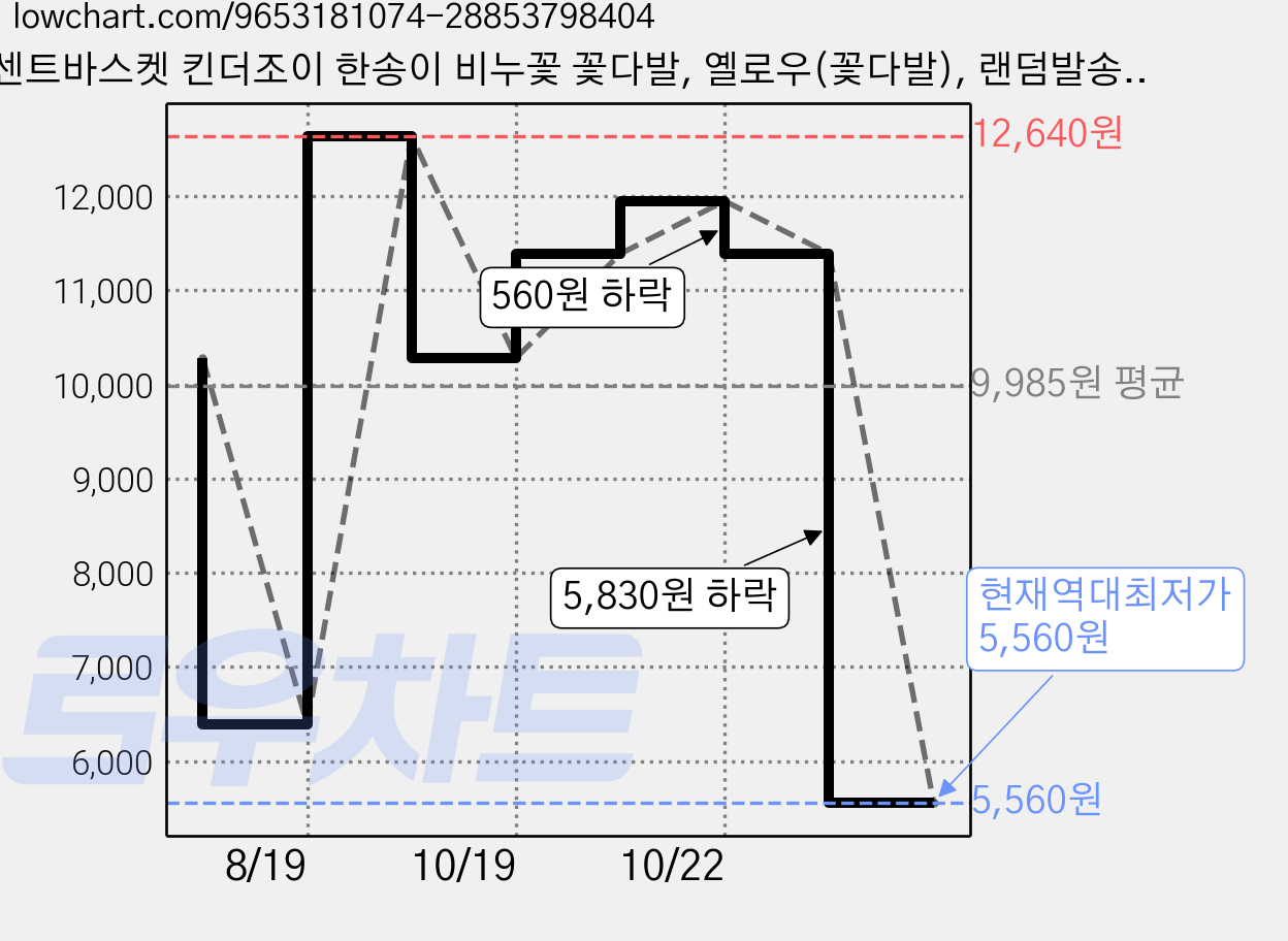 센트바스켓 킨더조이 한송이 비누꽃 꽃다발, 옐로우(꽃다발), 랜덤발송(킨더조이), 2개 가격 변동 차트, 현재가 5,560원, 역대최저가