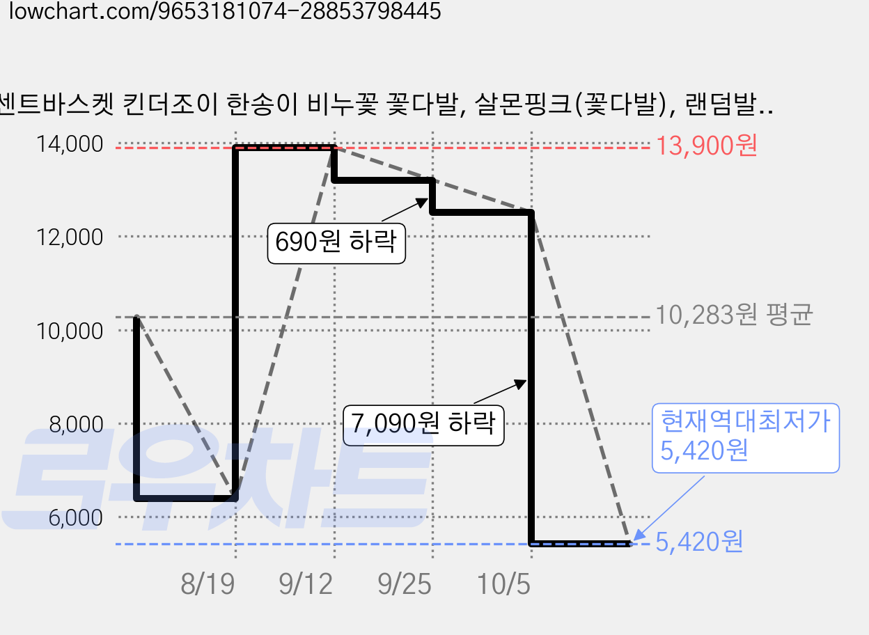 센트바스켓 킨더조이 한송이 비누꽃 꽃다발, 살몬핑크(꽃다발), 랜덤발송(킨더조이), 2개 가격 변동 차트, 현재가 5,420원, 역대최저가