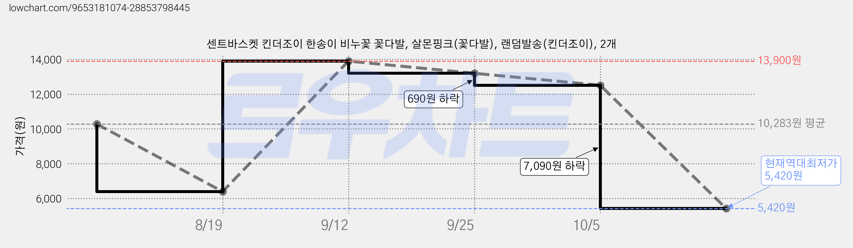 센트바스켓 킨더조이 한송이 비누꽃 꽃다발, 살몬핑크(꽃다발), 랜덤발송(킨더조이), 2개 가격 변동 차트, 현재가 5,420원, 역대최저가