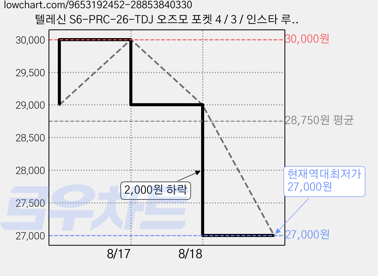 텔레신 S6-PRC-26-TDJ 오즈모 포켓 4 / 3 / 인스타 루나 호환 미니 슬링백, 1개, 블랙 가격 변동 차트, 현재가 27,000원, 역대최저가