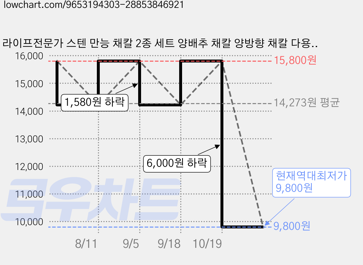 라이프전문가 스텐 만능 채칼 2종 세트 양배추 채칼 양방향 채칼 다용도 필러 스테인리스 야채 슬라이서, 1세트, 스테인리스 실버 가격 변동 차트, 현재가 9,800원, 역대최저가