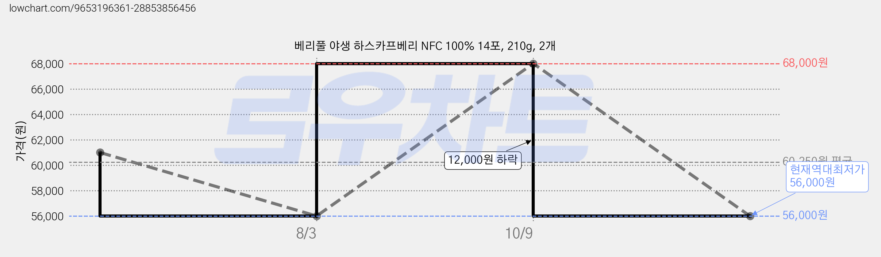베리풀 야생 하스카프베리 NFC 100% 14포, 210g, 2개 가격 변동 차트, 현재가 56,000원, 역대최저가