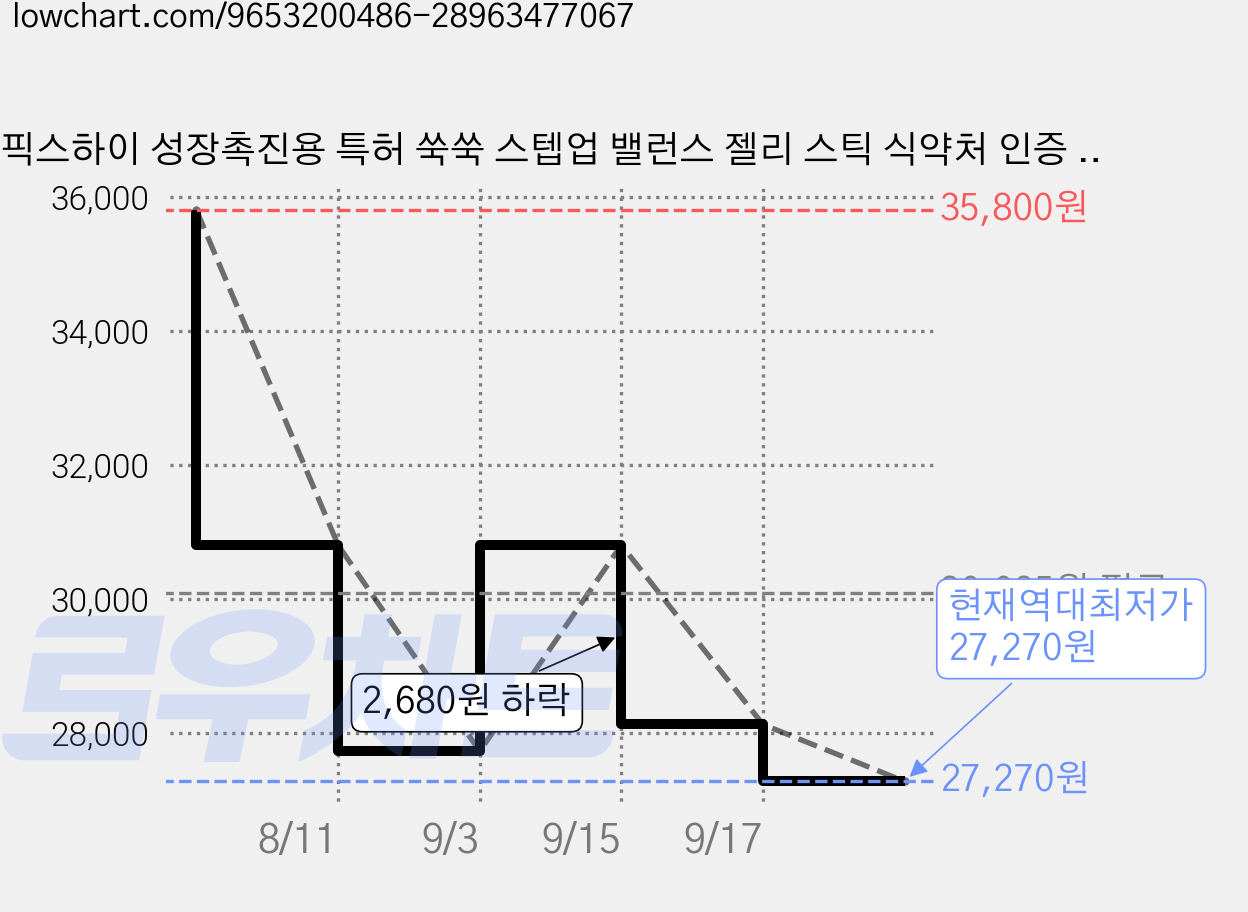 픽스하이 성장촉진용 특허 쑥쑥 스텝업 밸런스 젤리 스틱 식약처 인증 어린이 영양제, 2개, 10회분 가격 변동 차트, 현재가 27,270원, 역대최저가