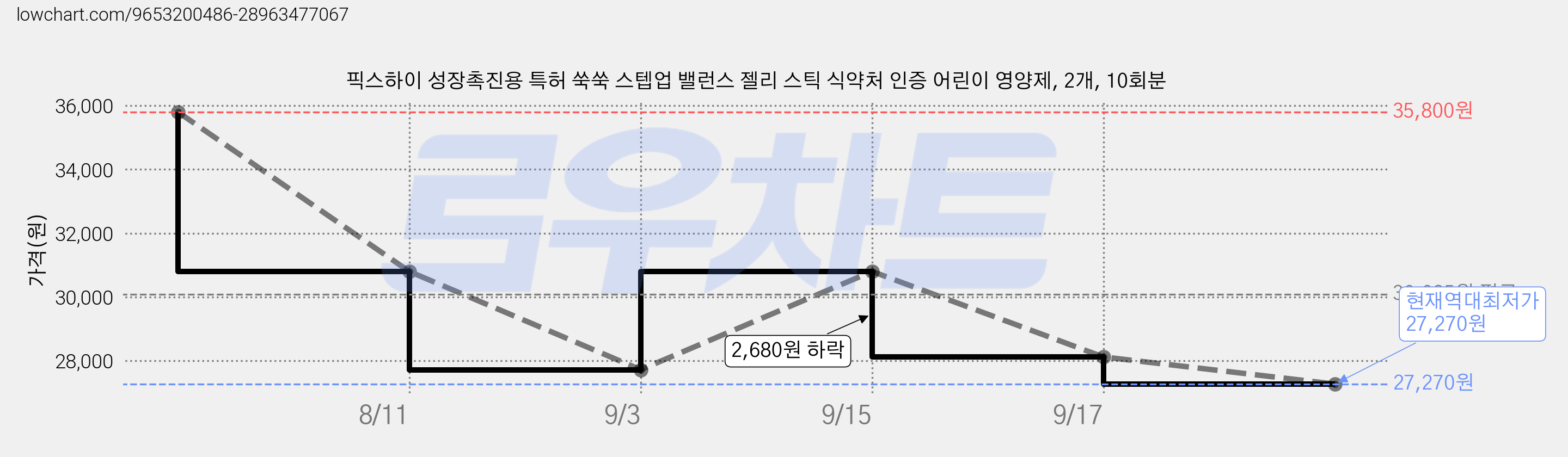 픽스하이 성장촉진용 특허 쑥쑥 스텝업 밸런스 젤리 스틱 식약처 인증 어린이 영양제, 2개, 10회분 가격 변동 차트, 현재가 27,270원, 역대최저가