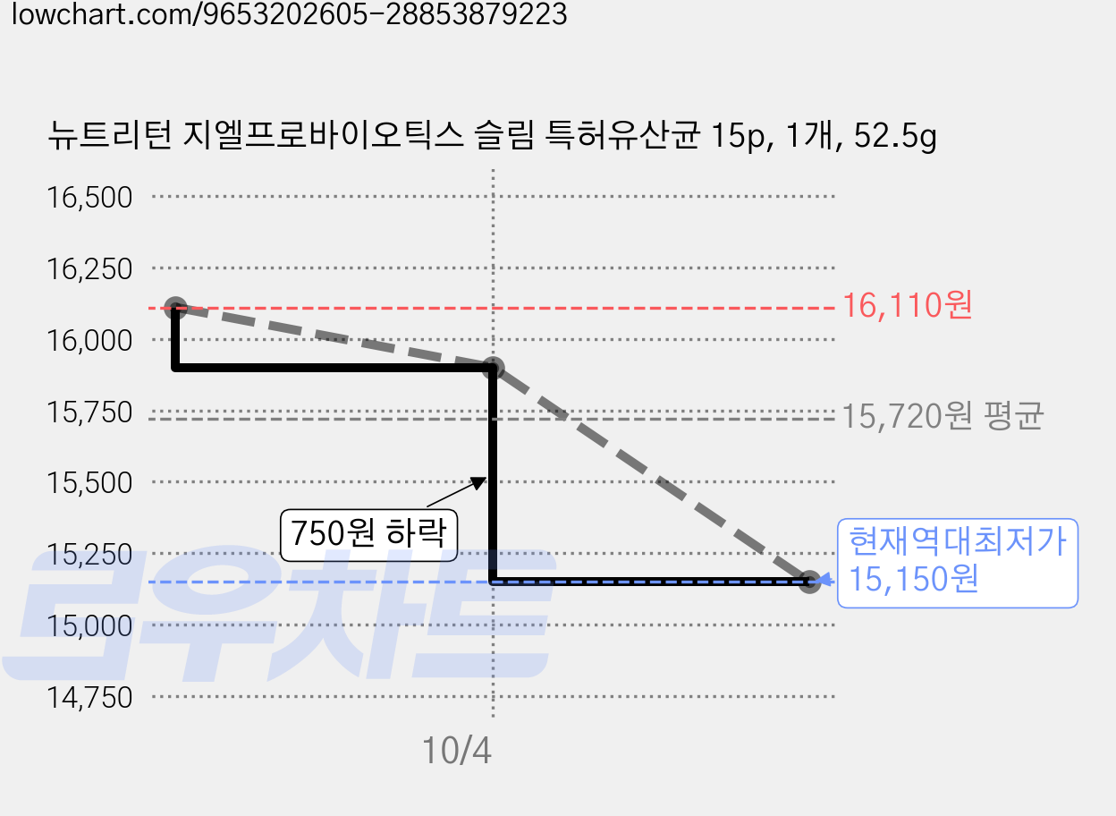 뉴트리턴 지엘프로바이오틱스 슬림 특허유산균 15p, 1개, 52.5g 가격 변동 차트, 현재가 15,150원, 역대최저가