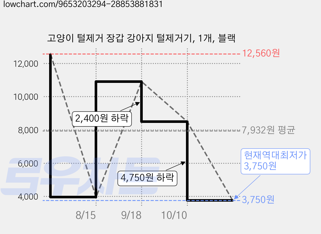 고양이 털제거 장갑 강아지 털제거기, 1개, 블랙 가격 변동 차트, 현재가 3,750원, 역대최저가