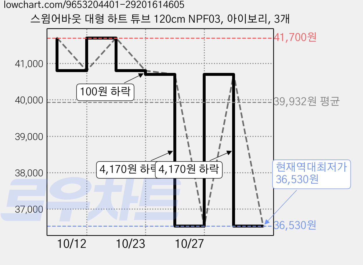 스윔어바웃 대형 하트 튜브 120cm NPF03, 아이보리, 3개 가격 변동 차트, 현재가 36,530원, 역대최저가