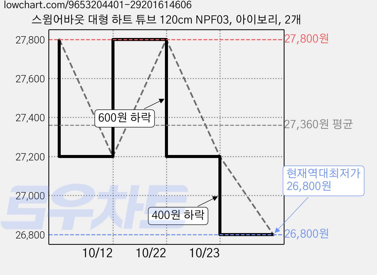 스윔어바웃 대형 하트 튜브 120cm NPF03, 아이보리, 2개 가격 변동 차트, 현재가 26,800원, 역대최저가