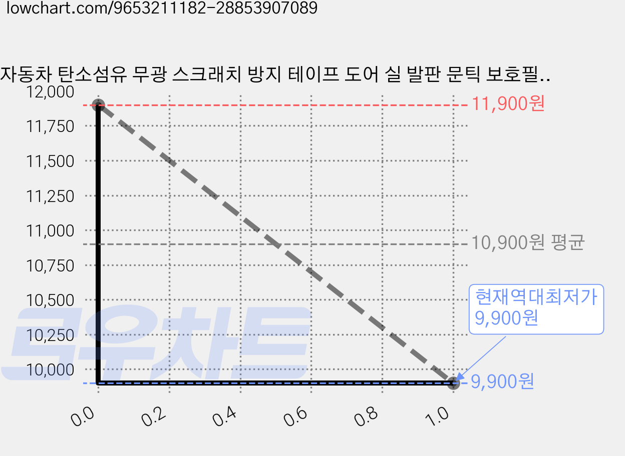 자동차 탄소섬유 무광 스크래치 방지 테이프 도어 실 발판 문틱 보호필름 자르기 가능, 1개, 탄소 섬유 투명색 가격 변동 차트, 현재가 9,900원, 역대최저가
