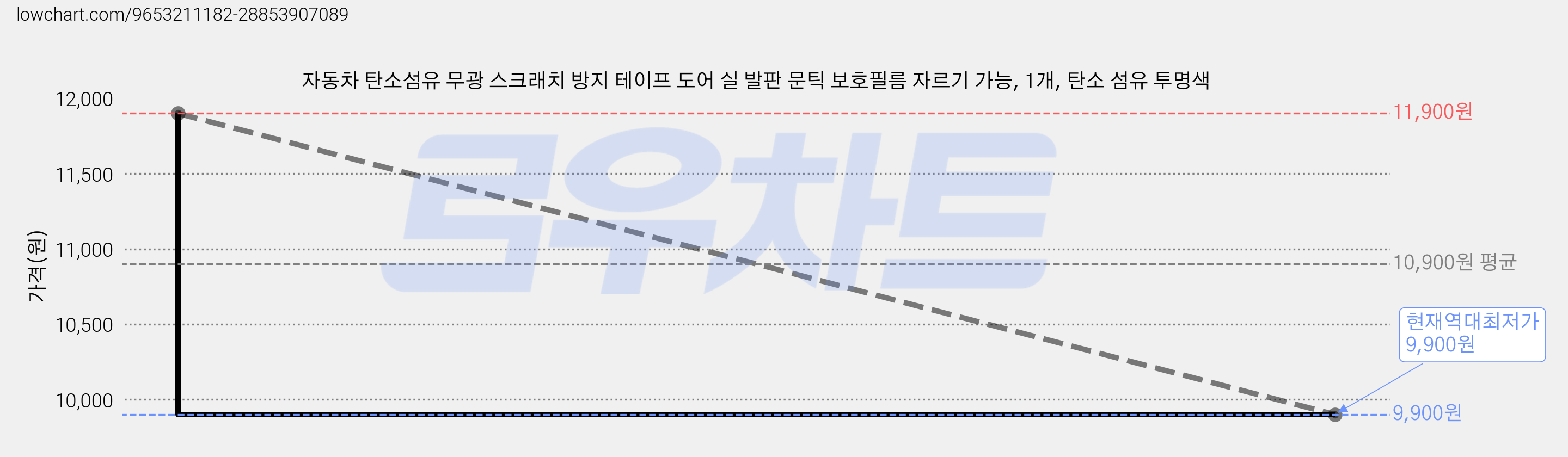 자동차 탄소섬유 무광 스크래치 방지 테이프 도어 실 발판 문틱 보호필름 자르기 가능, 1개, 탄소 섬유 투명색 가격 변동 차트, 현재가 9,900원, 역대최저가