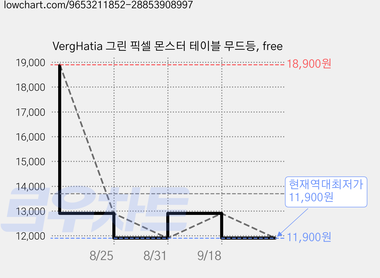 VergHatia 그린 픽셀 몬스터 테이블 무드등, free 가격 변동 차트, 현재가 11,900원, 역대최저가