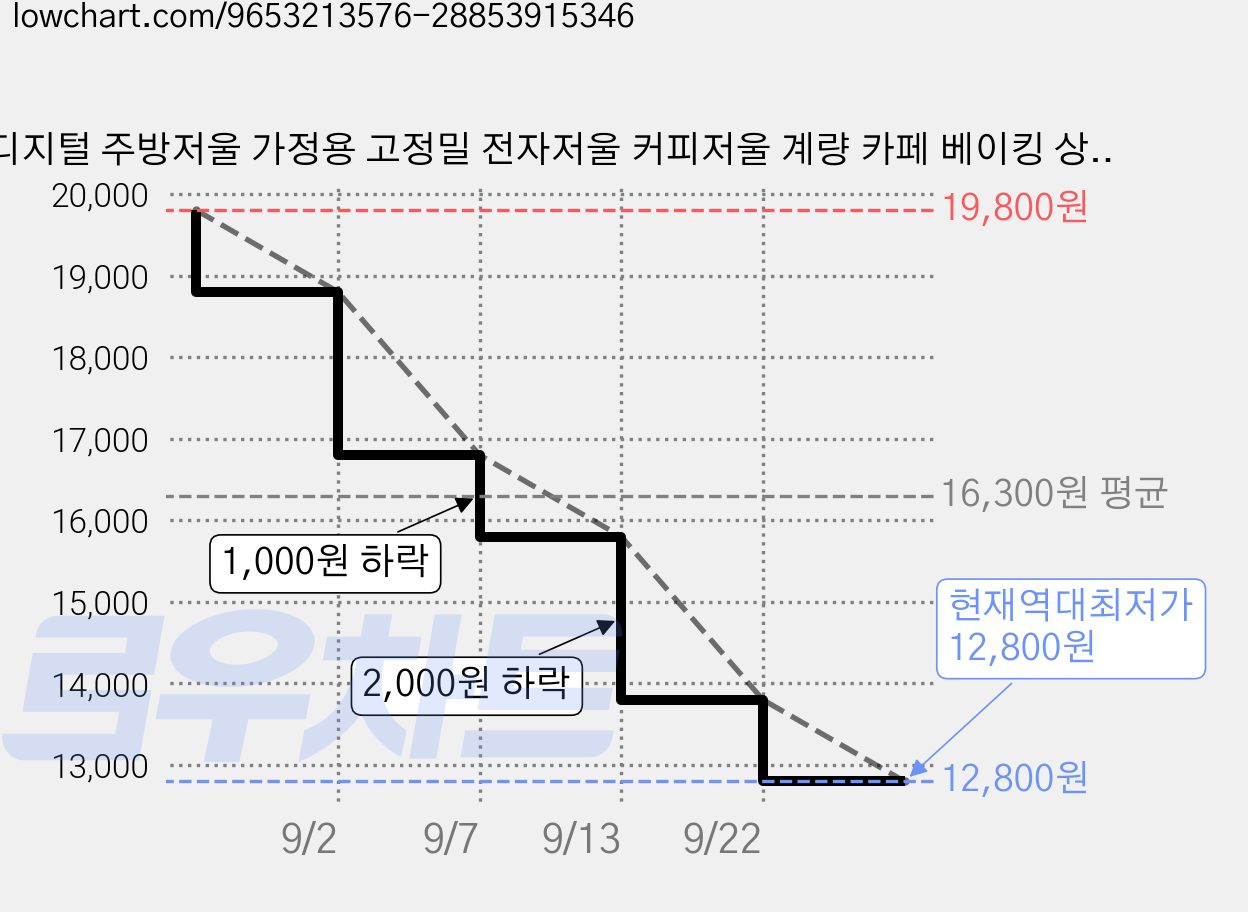 디지털 주방저울 가정용 고정밀 전자저울 커피저울 계량 카페 베이킹 상업용 계량 저울, 1개, GL-08 가격 변동 차트, 현재가 12,800원, 역대최저가
