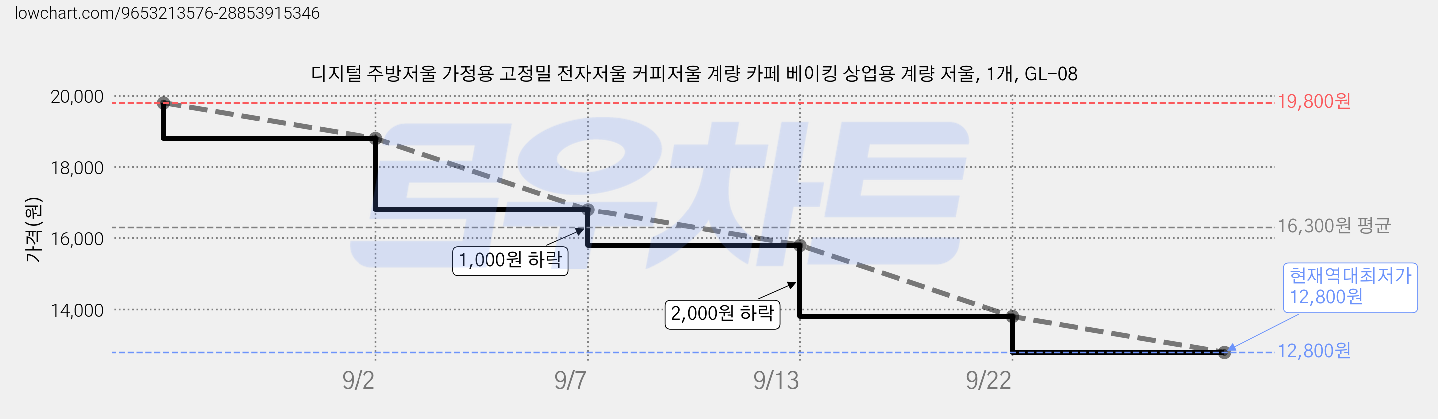 디지털 주방저울 가정용 고정밀 전자저울 커피저울 계량 카페 베이킹 상업용 계량 저울, 1개, GL-08 가격 변동 차트, 현재가 12,800원, 역대최저가