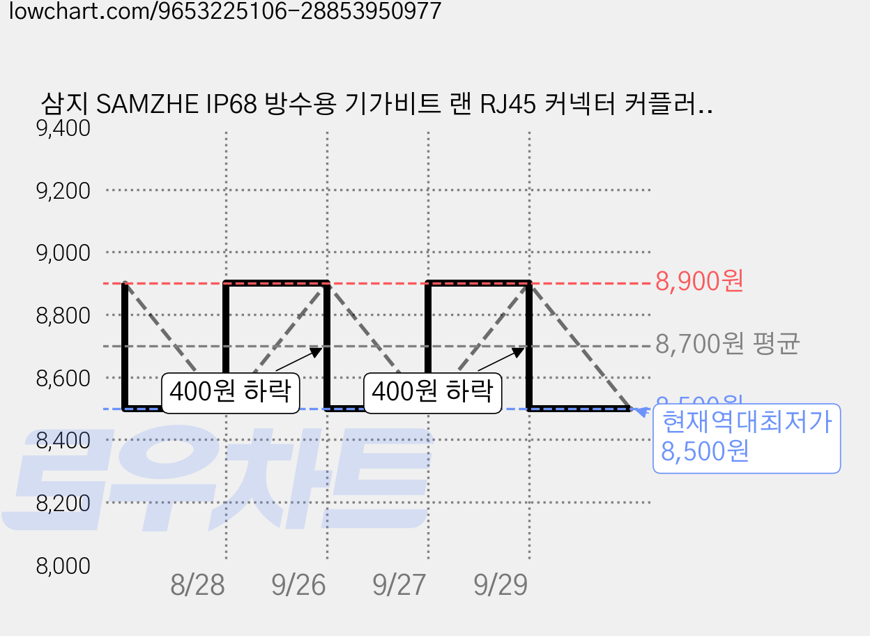 삼지 SAMZHE IP68 방수용 기가비트 랜 RJ45 커넥터 커플러 POE 연결 지원, 1개, FZT-01 가격 변동 차트, 현재가 8,500원, 역대최저가