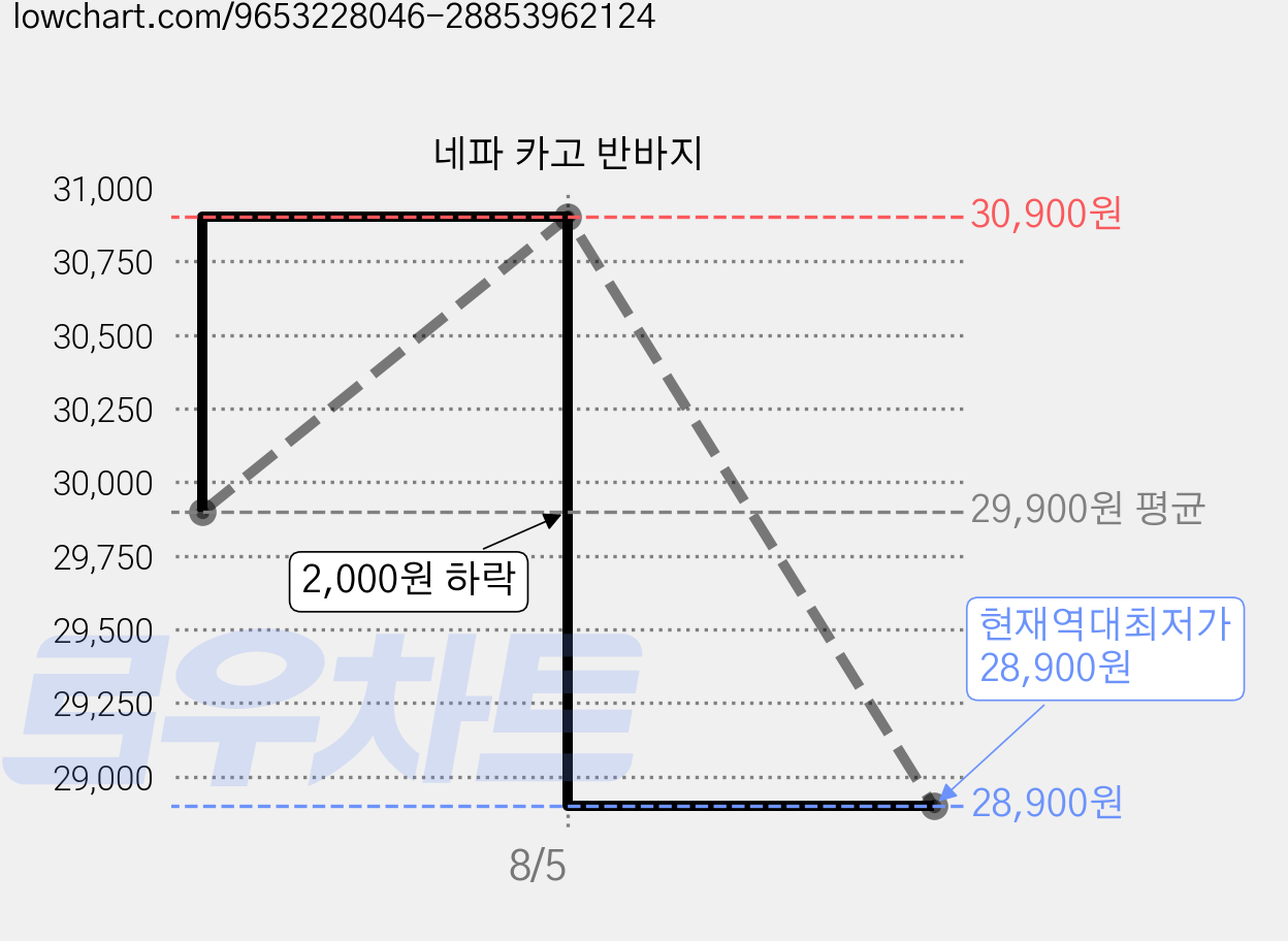 네파 카고 반바지 가격 변동 차트, 현재가 28,900원, 역대최저가