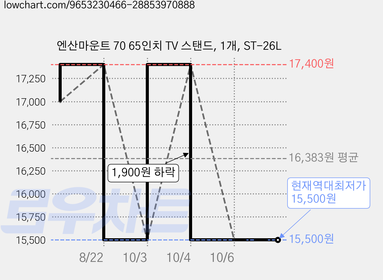 엔산마운트 70 65인치 TV 스탠드, 1개, ST-26L 가격 변동 차트, 현재가 15,500원, 역대최저가