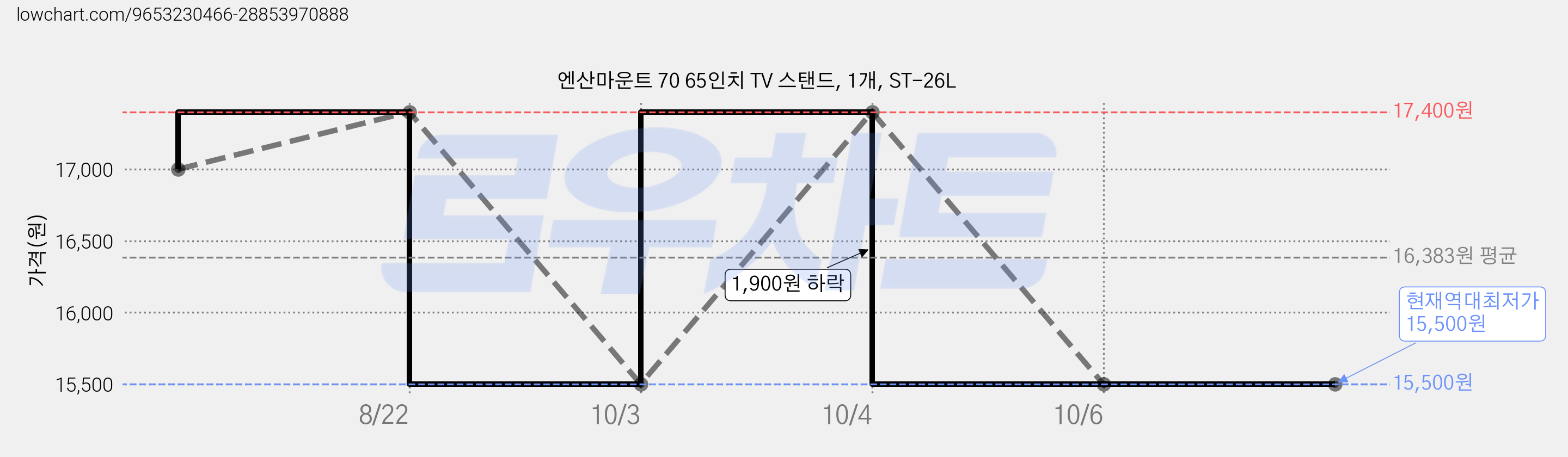 엔산마운트 70 65인치 TV 스탠드, 1개, ST-26L 가격 변동 차트, 현재가 15,500원, 역대최저가