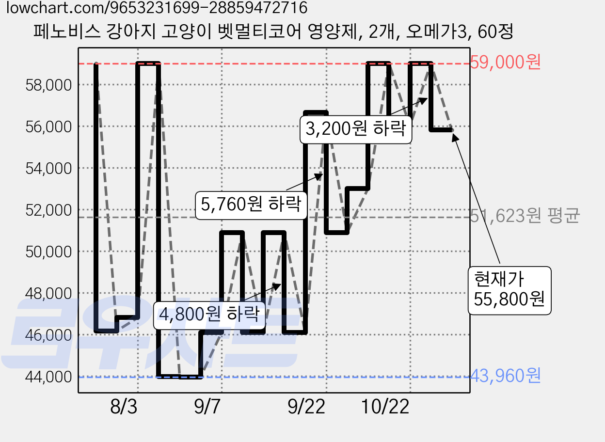 페노비스 강아지 고양이 벳멀티코어 영양제, 2개, 오메가3, 60정 가격 변동 차트, 현재가 55,800원, 관측 최저가 43,960원