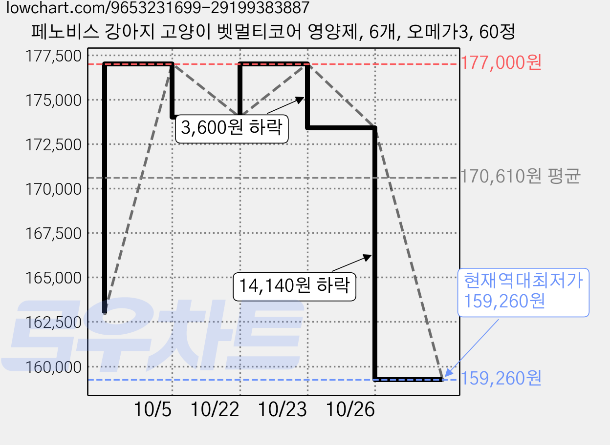 페노비스 강아지 고양이 벳멀티코어 영양제, 6개, 오메가3, 60정 가격 변동 차트, 현재가 159,260원, 역대최저가