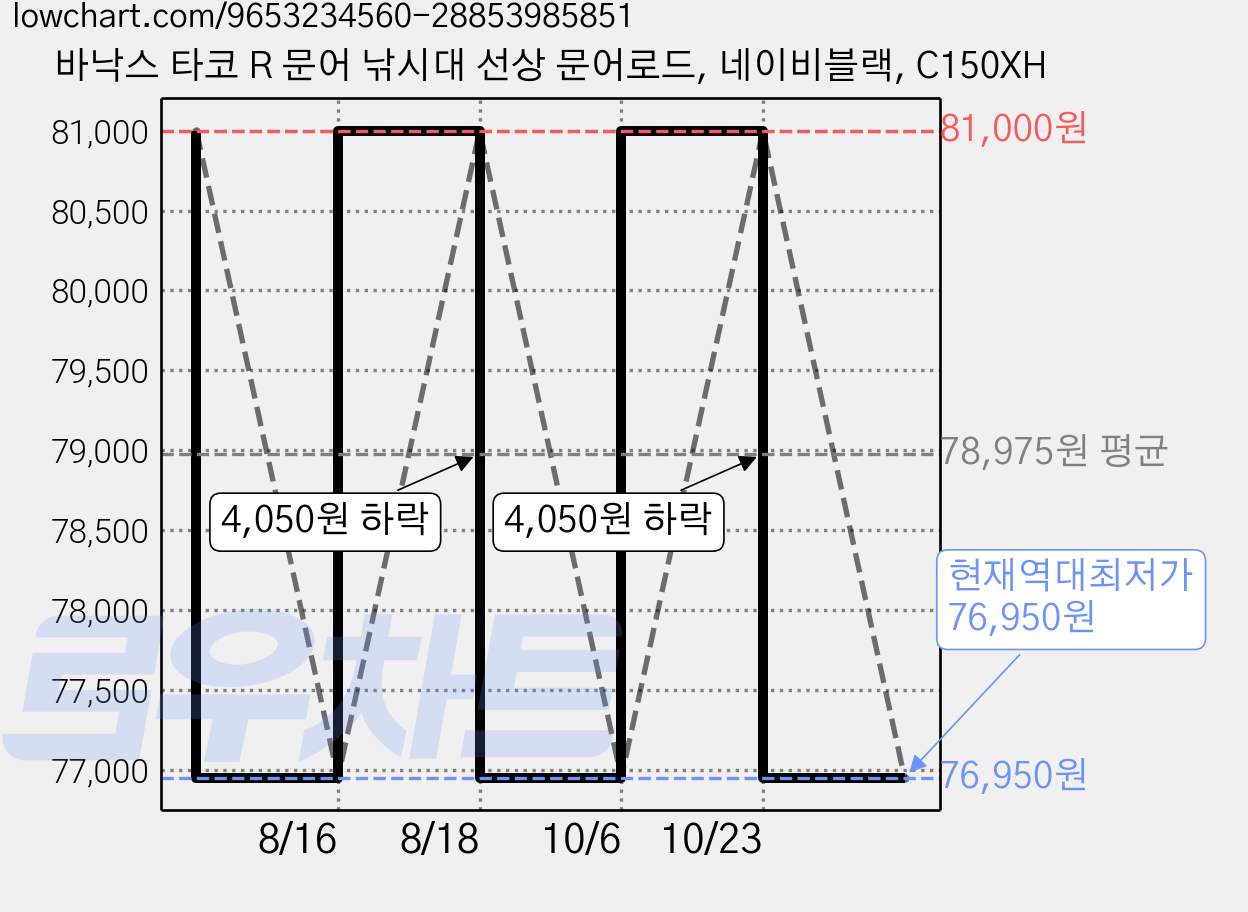 바낙스 타코 R 문어 낚시대 선상 문어로드, 네이비블랙, C150XH 가격 변동 차트, 현재가 76,950원, 역대최저가