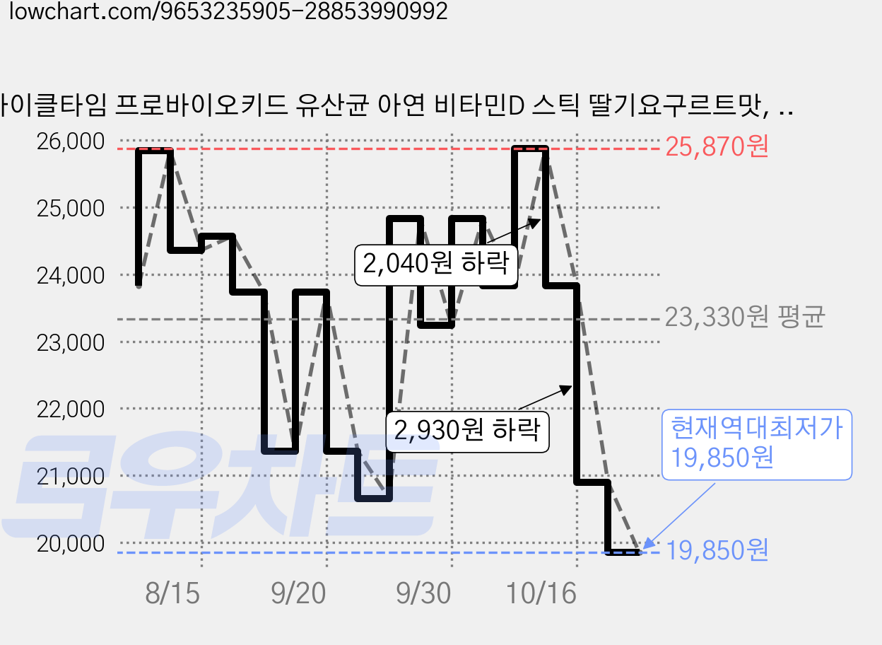 아이클타임 프로바이오키드 유산균 아연 비타민D 스틱 딸기요구르트맛, 1개, 30회분 가격 변동 차트, 현재가 19,850원, 역대최저가