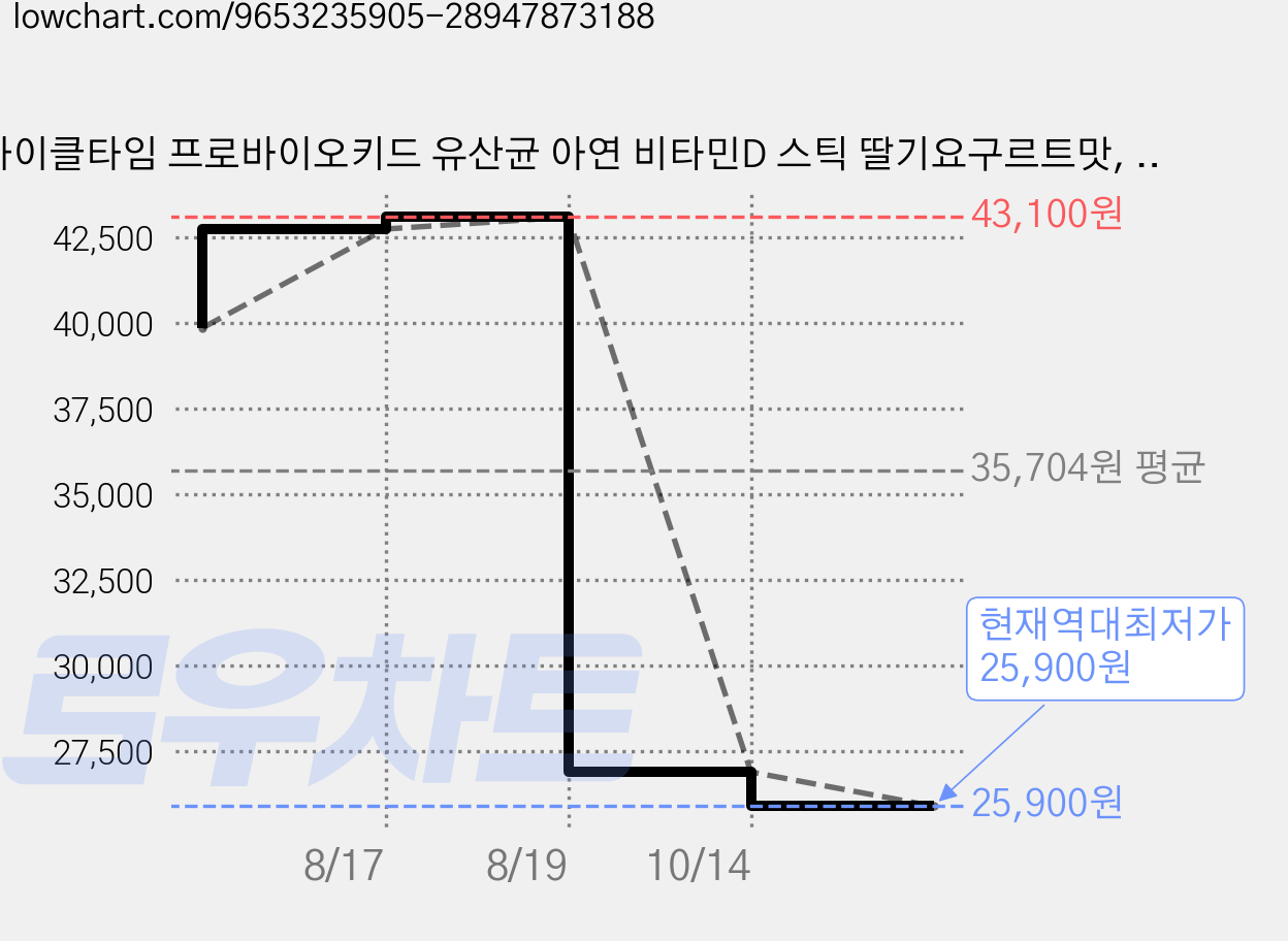 아이클타임 프로바이오키드 유산균 아연 비타민D 스틱 딸기요구르트맛, 2개, 30회분 가격 변동 차트, 현재가 25,900원, 역대최저가