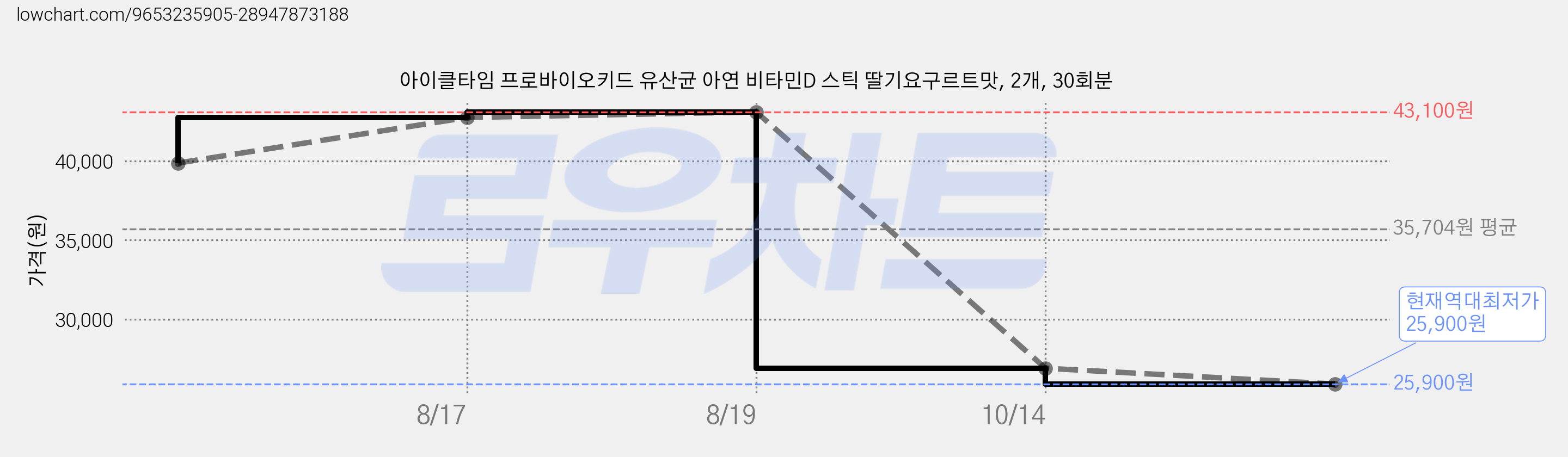 아이클타임 프로바이오키드 유산균 아연 비타민D 스틱 딸기요구르트맛, 2개, 30회분 가격 변동 차트, 현재가 25,900원, 역대최저가