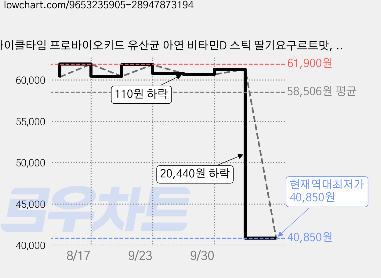 아이클타임 프로바이오키드 유산균 아연 비타민D 스틱 딸기요구르트맛, 3개, 30회분 가격 변동 차트, 현재가 40,850원, 역대최저가