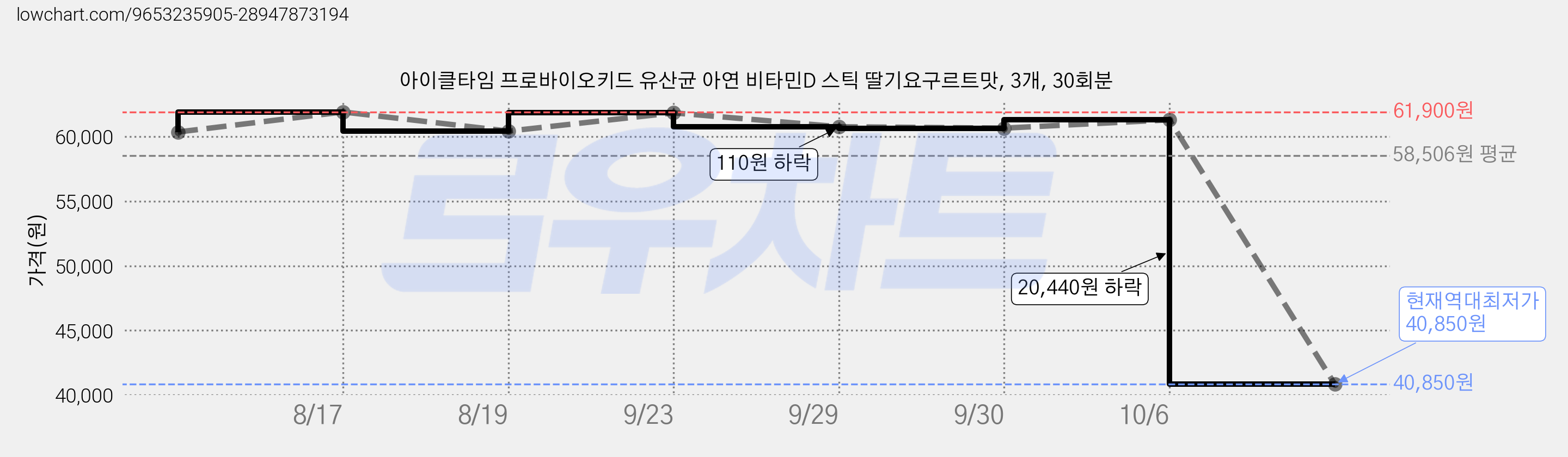 아이클타임 프로바이오키드 유산균 아연 비타민D 스틱 딸기요구르트맛, 3개, 30회분 가격 변동 차트, 현재가 40,850원, 역대최저가